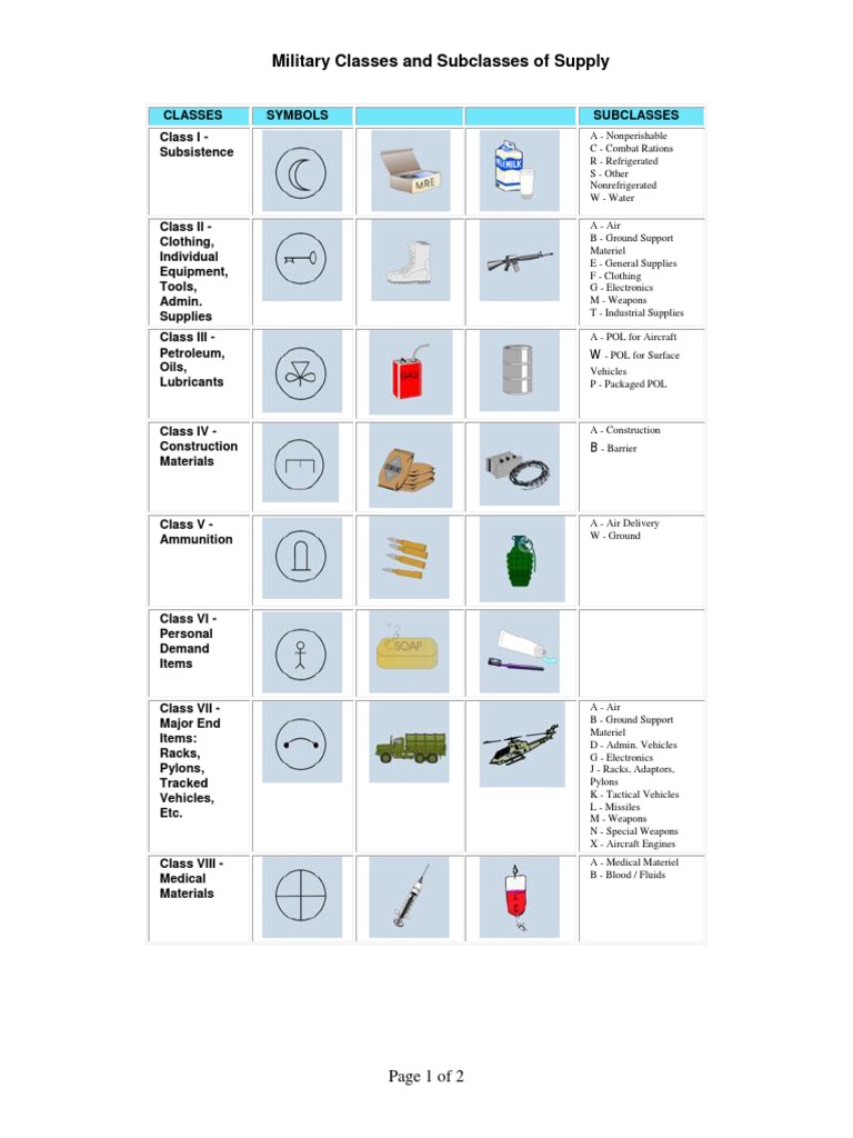 10 Classes Of Supply Army