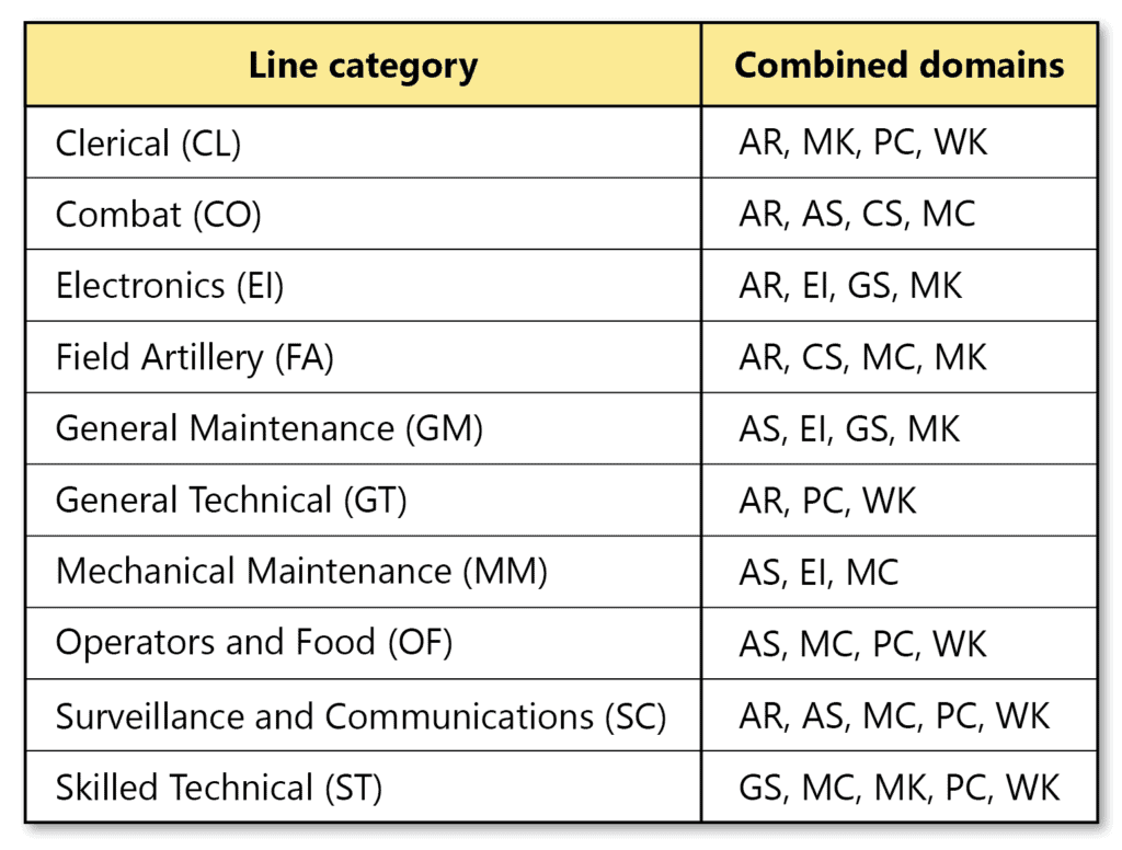 12 Asvab Study Strategies For Achieving Your Army Score Goals