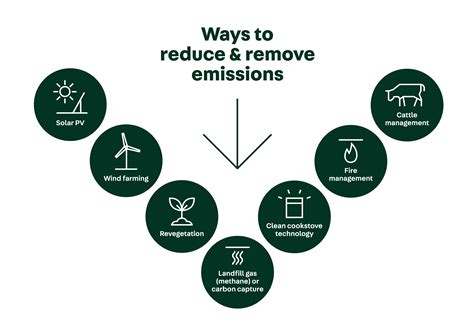 12 Strategies To Maximise Your Emission Reduction Credits