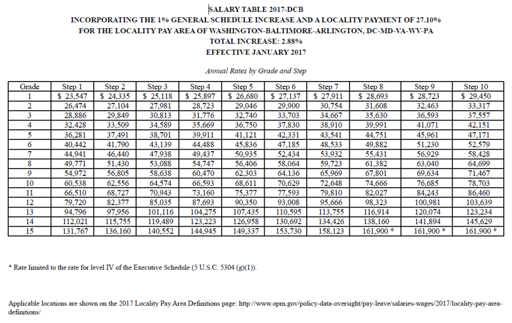 2025 Federal Pay Raise