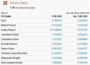 30 Pounds In Us Dollars