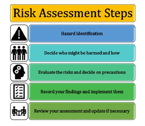 5 Steps To Risk Assessment Step 1 Identify Hazards System Concepts