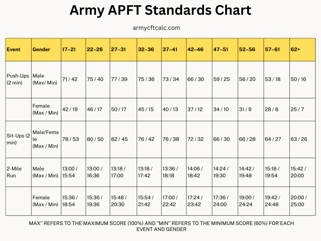 Apft Standards Army: Achieve Your Best Score With Our Expert Guide