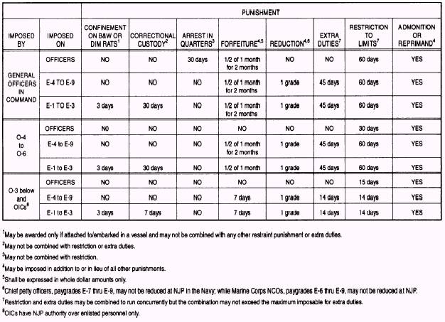 Army Article 15 Punishment Chart