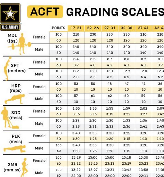 Army Combat Fitness Test: Master The Scoring System For Success