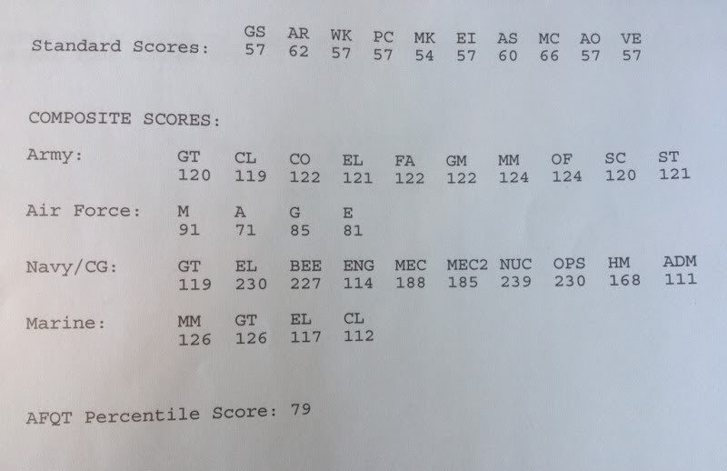 Asvab Line Scores How To Read Them Their Meaning