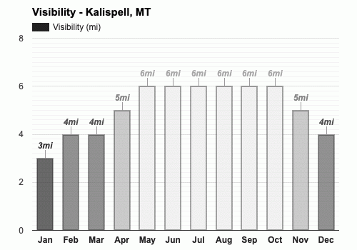 Average Weather For Kalispell Montana Usa Weatherspark