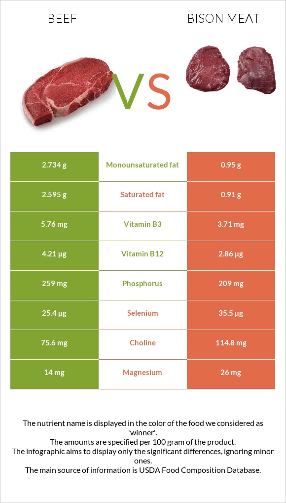 Bison Meat Vs Beef: A Comprehensive Taste And Health Comparison