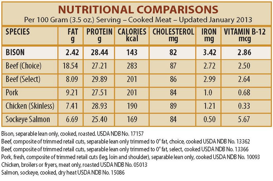 Bison Vs Beef Nutrition Facts Besto Blog