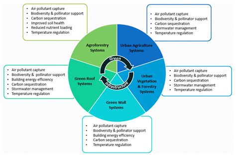 Buildings Free Full Text Enabling Nature Based Solutions To Build