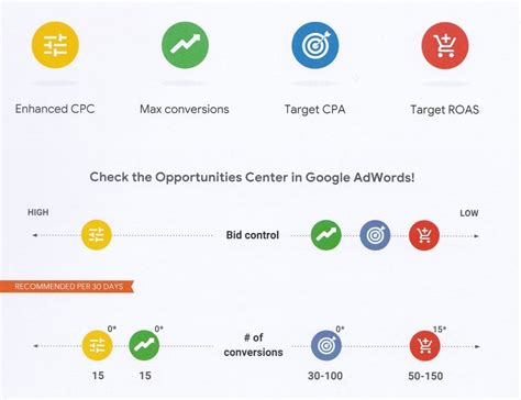 Choose The Right Google Ads Bidding Strategy To Complete Your Goals