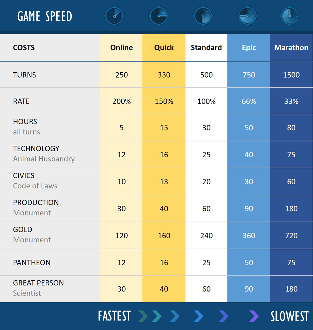 Civ 6 Game Speed Map Types And Difficulty Settings Explained