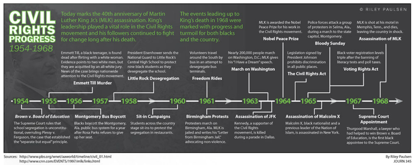 Civil Rights In America Timeline Timetoast Timelines