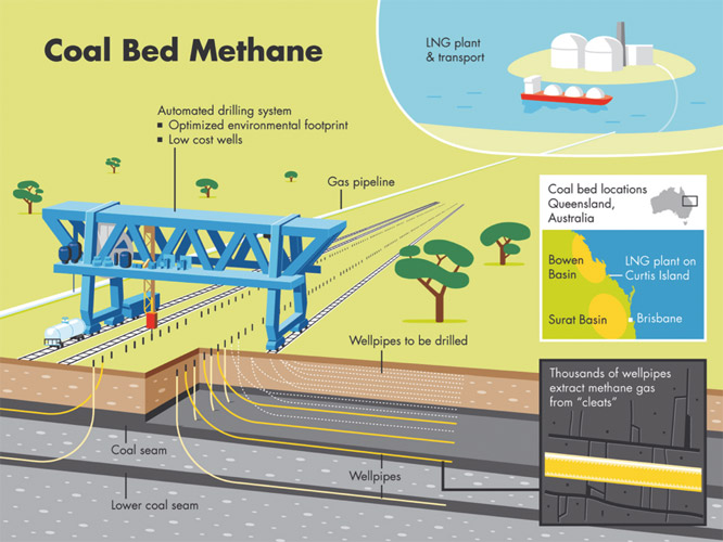 Coal Bed Methane