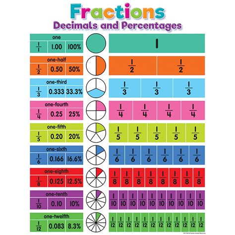 Colorful Fractions Decimals And Percentages Chart Tcr7454 Teacher