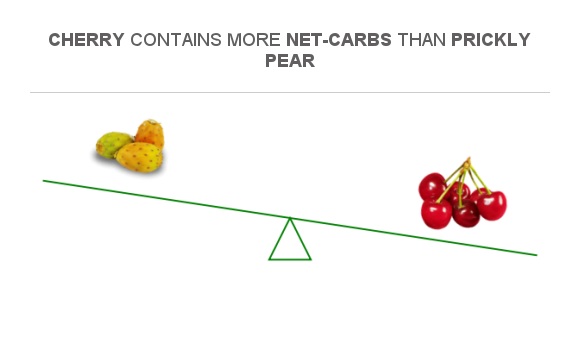 Compare Net Carbs In Prickly Pear To Net Carbs In Cherry