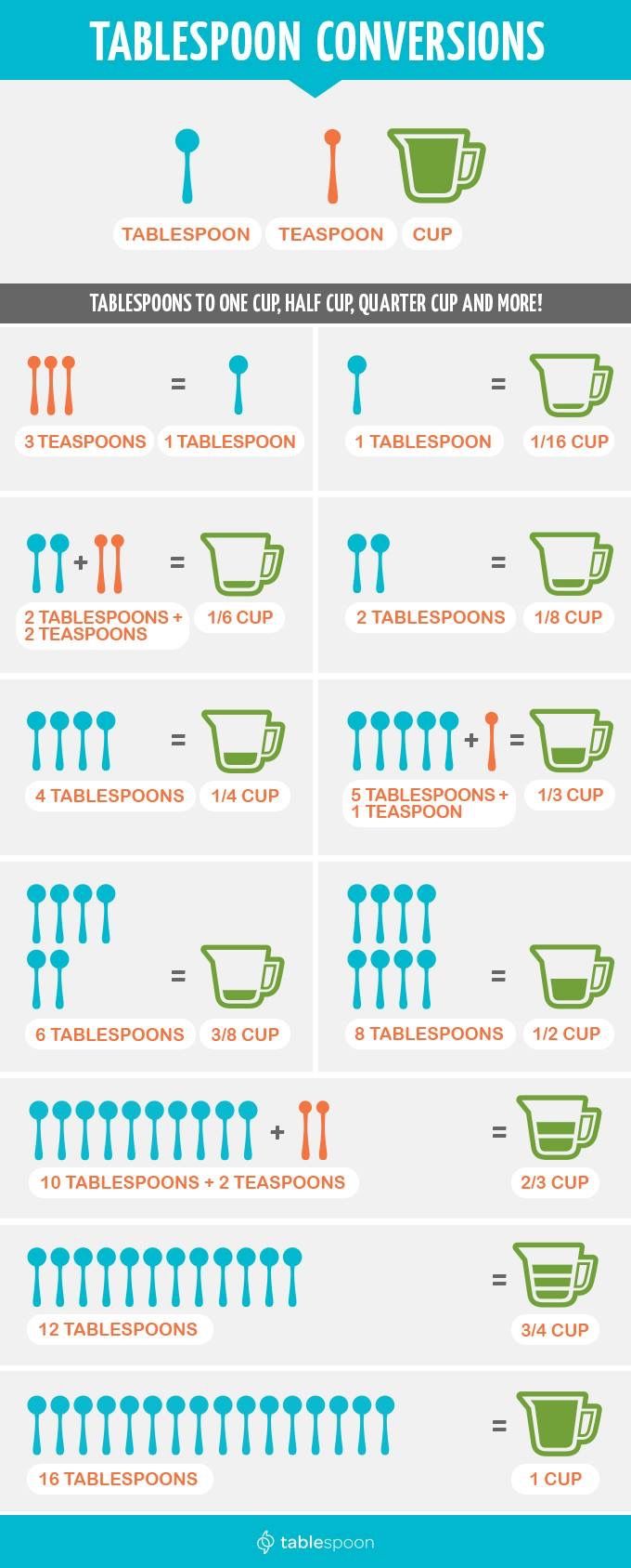 Convert Tablespoons To Ounces Dry At Philipswilsono Blog