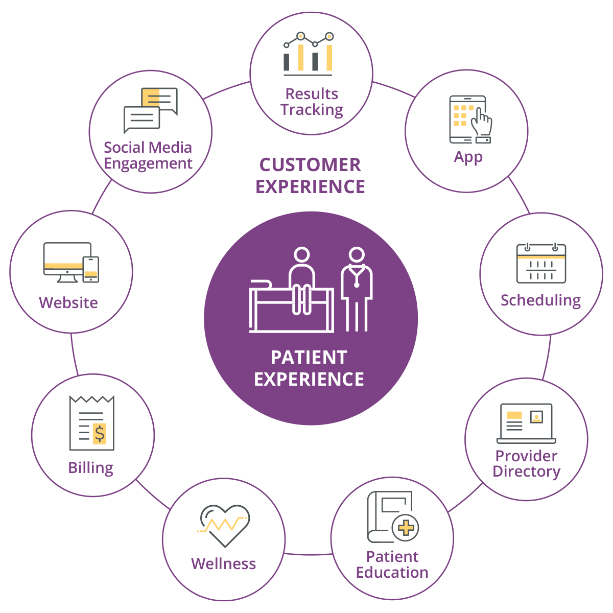 Customer Experience A Key Factor In Healthcare Sendero Consulting