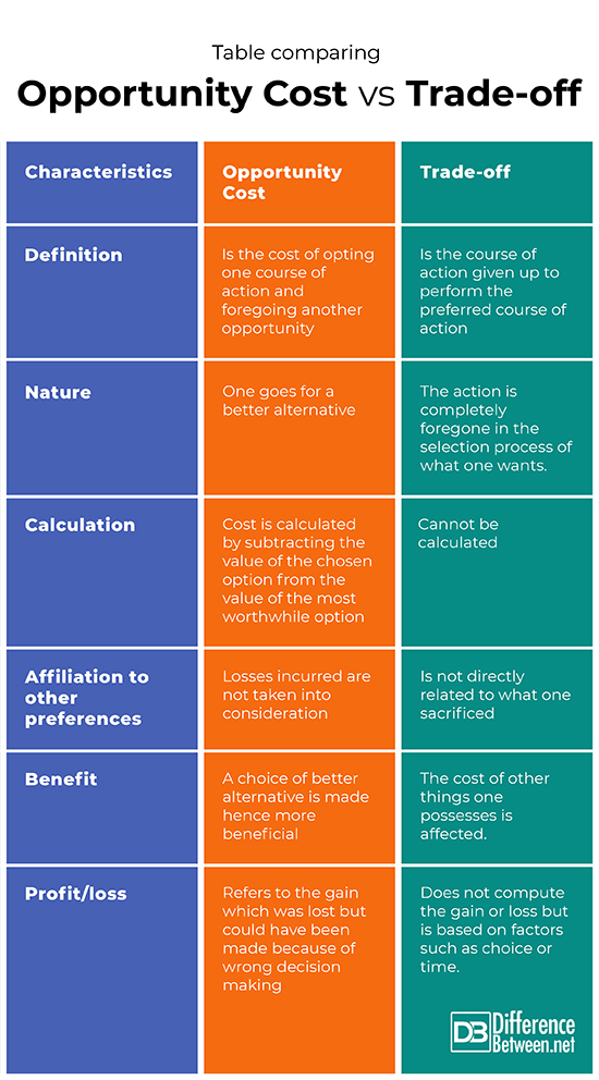 Difference Between Opportunity Cost And Trade Off