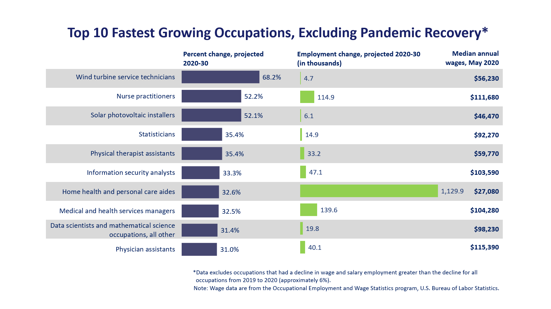 Employment Projections Home Page U S Bureau Of Labor Statistics