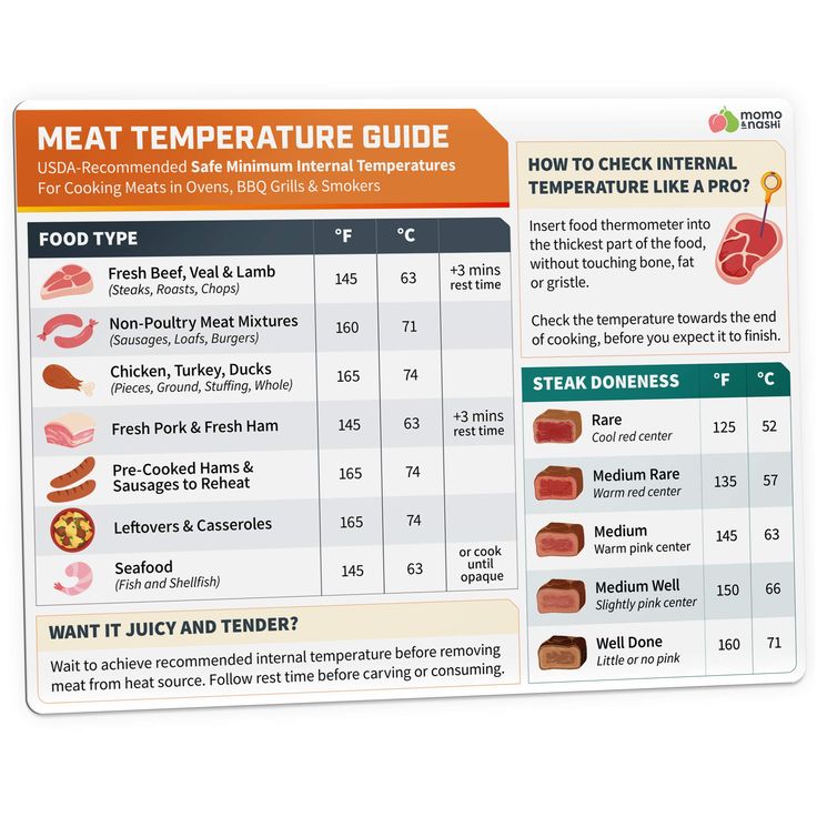 Everything You Need To Know About Cooking Meats Bbq Meat Temperature