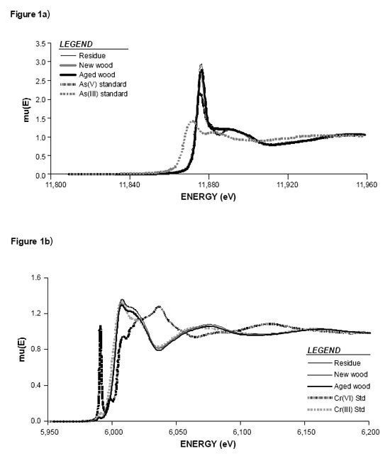 Figure 4 From Chemical Structure Of Arsenic And Chromium In Chromated