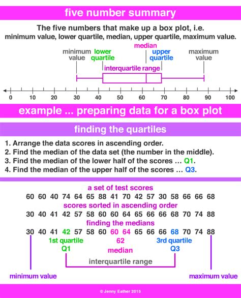 Five Number Summary A Maths Dictionary For Kids Quick Reference By