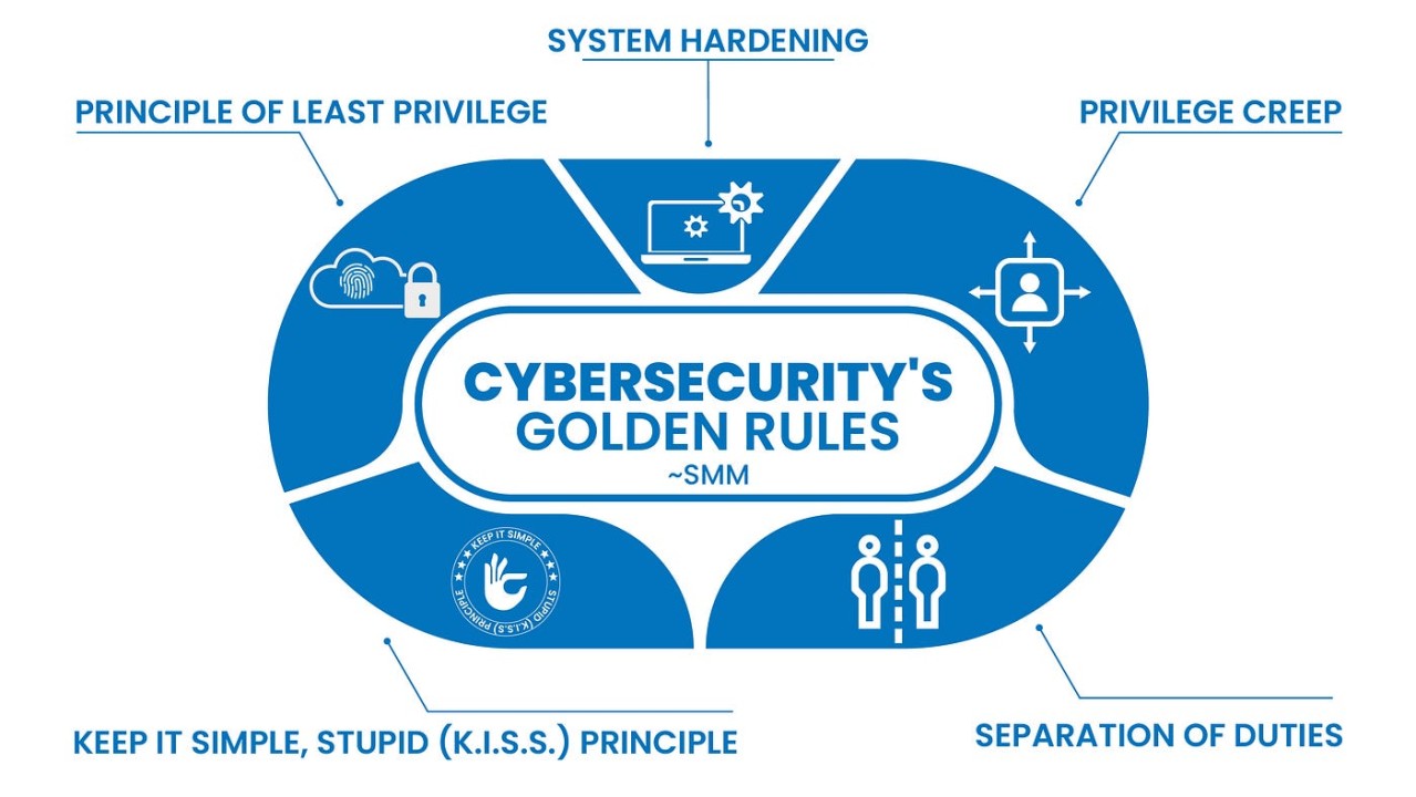 Fortify Your Defenses Five Essential Cybersecurity Strategies For