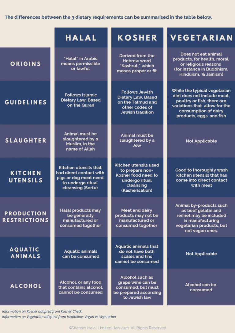 Halal Kosher Vegetarian What Is The Difference Warees Halal