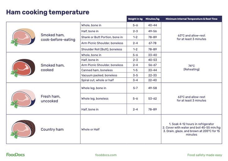 Ham Cooking Temperature Chart Free Download