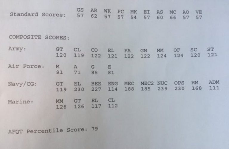 How To Read Asvab Scores A Guide To Your Asvab Score Range Asvab