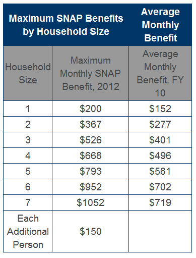 Introduction To The Supplemental Nutrition Assistance Program Snap