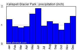 Kalispell Climate Weather Kalispell Temperature By Month