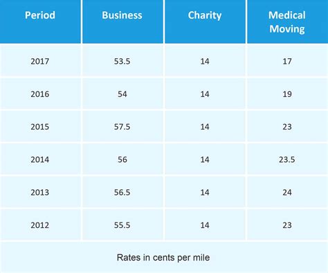 Mileage Reimbursement 2025: Master The Taxefficient Travel Strategy