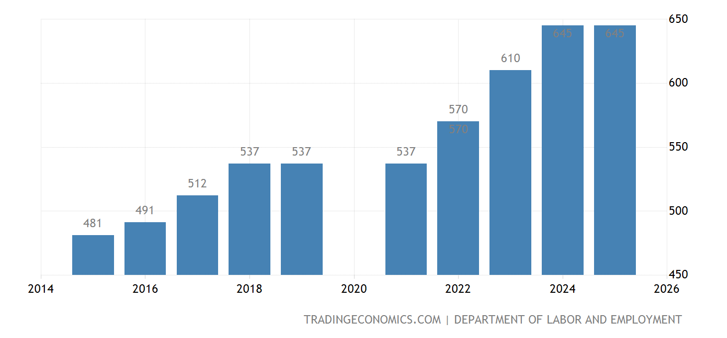 Minimum Wage 2025 Philippines Projection Bernardo Roy