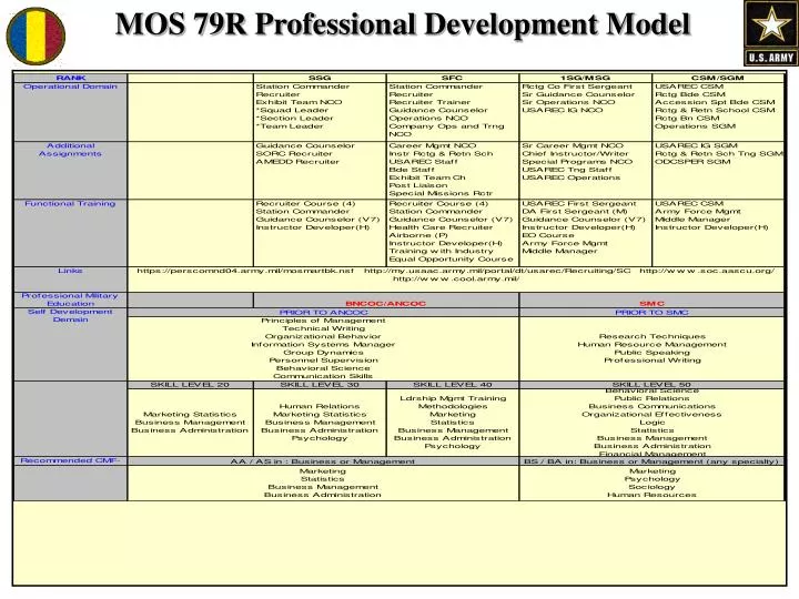 Mos 42A Professional Development Model Ppt Download