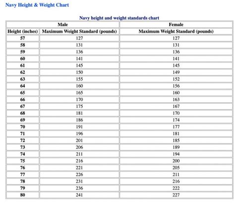 Navy Height And Weight Standards Chart For Male And Female