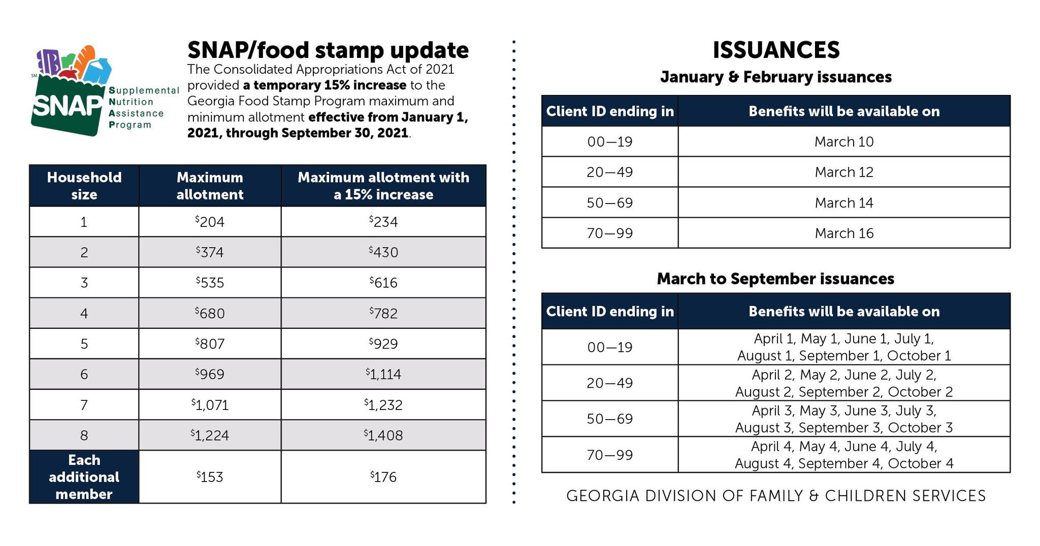 New 2023 Snap Benefits Increase Update March April Ebt Food Stamps