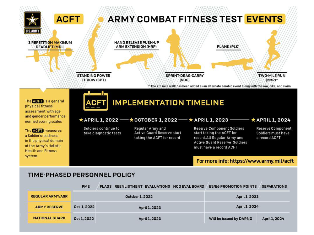 New U S Army Combat Fitness Test Acft 3 0 To Come This Spring