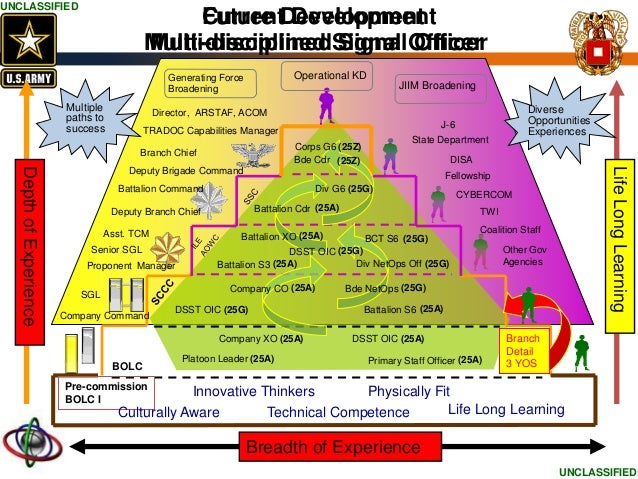 Office Chief Of Signal Personnel Presentation Technet Augusta 2015