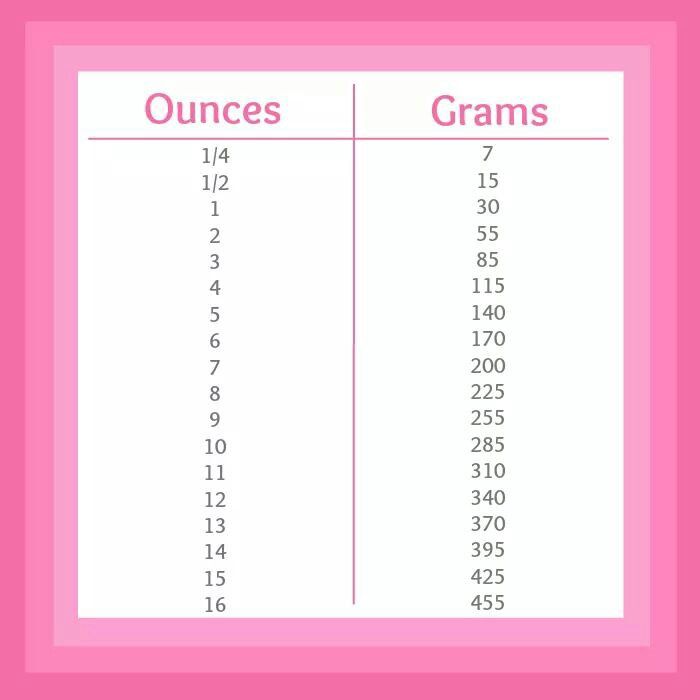 Ounces To Grams Cooking Conversion Chart