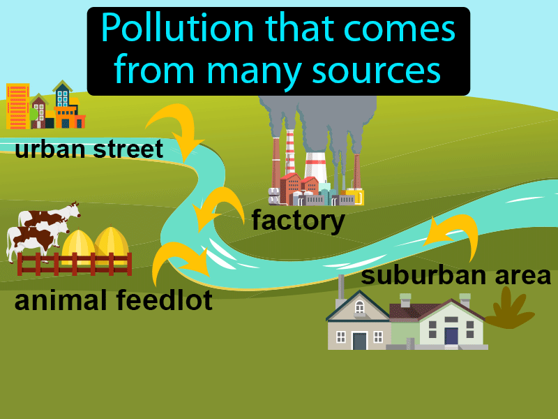 Point Source Pollution And Nonpoint Source Pollution Growpurpose Network