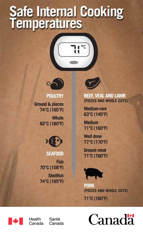 Poster Safe Internal Cooking Temperatures Canada Ca