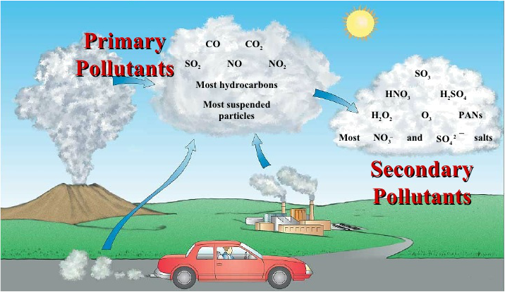 Primary Pollution Con