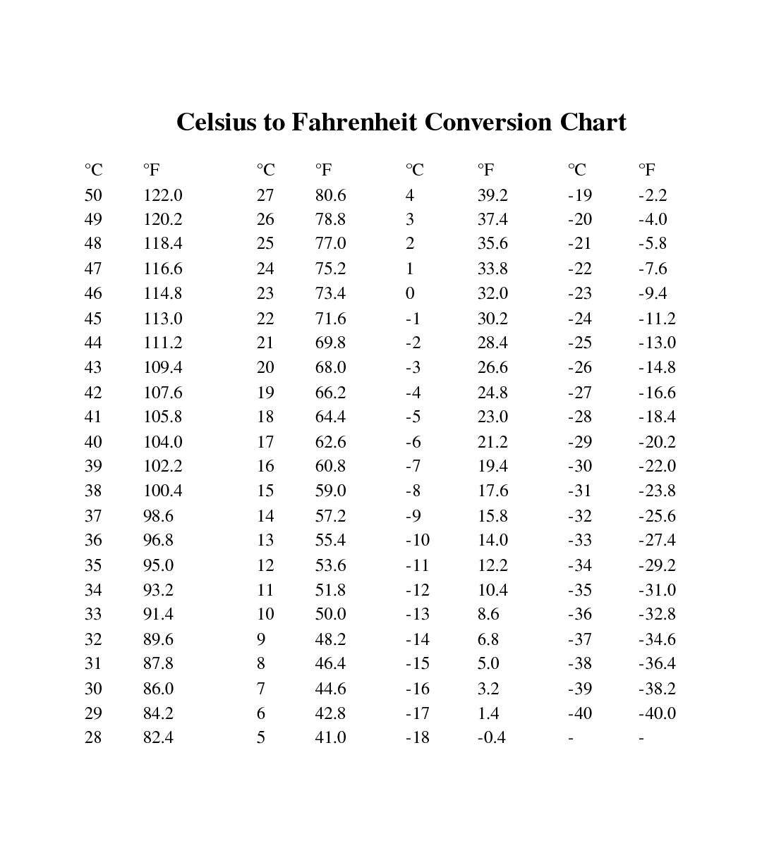 Printable Body Temperature Celsius To Fahrenheit Chart