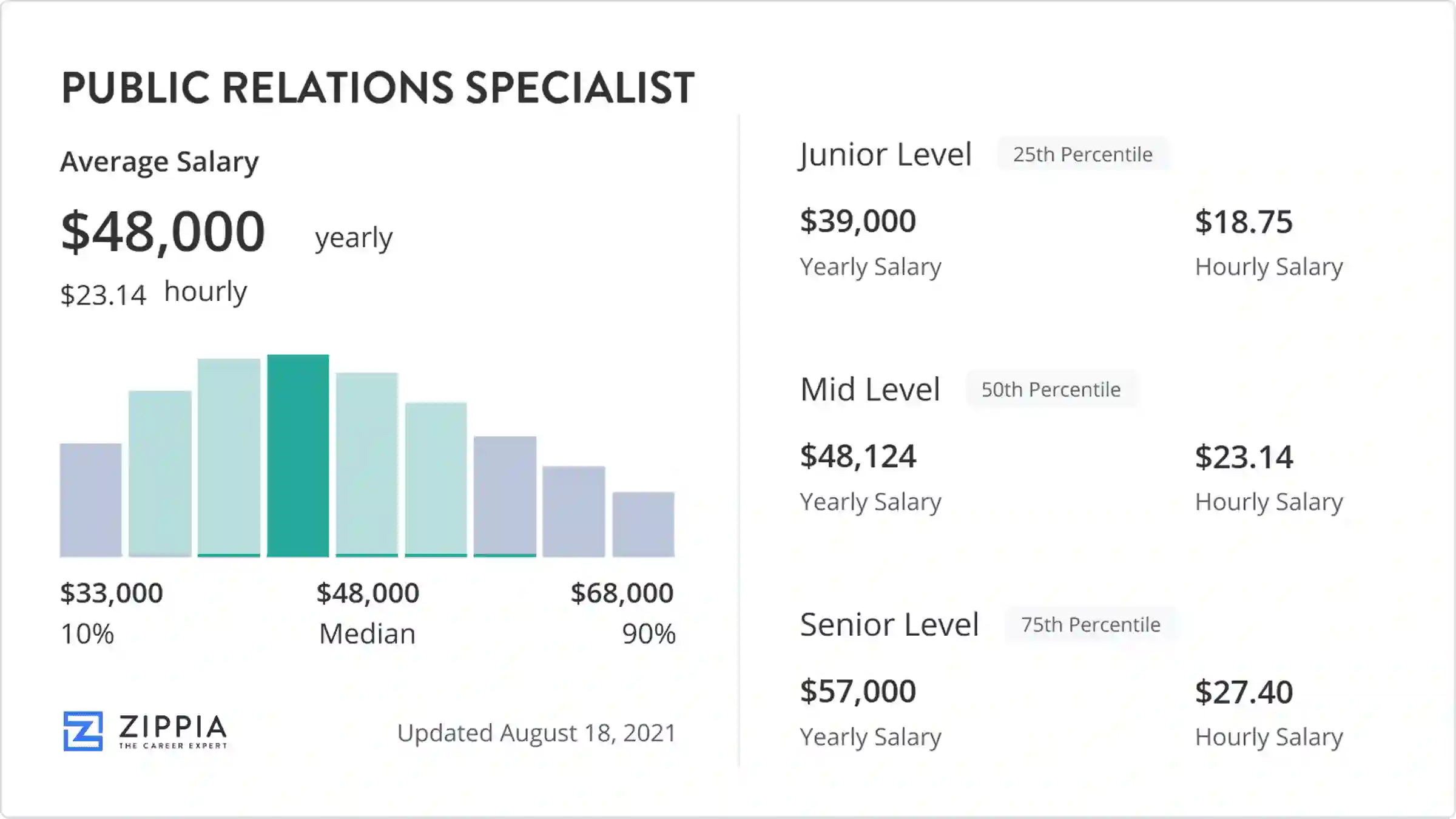 Public Relations Specialist Salary January 2025 Zippia