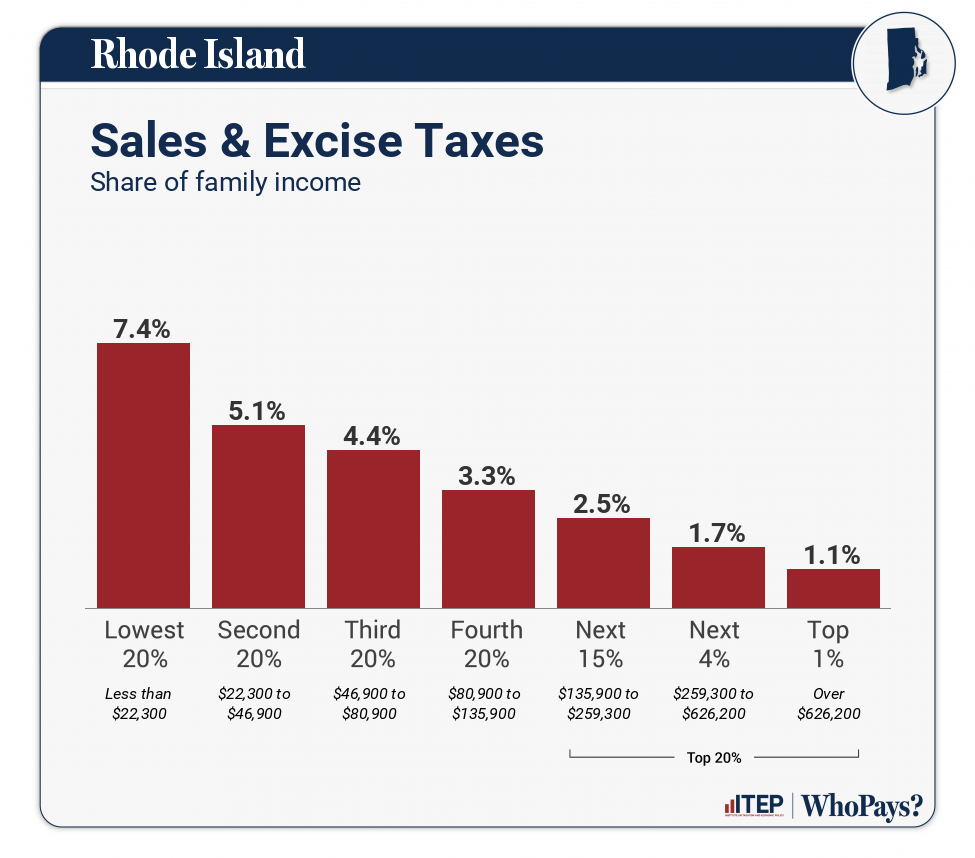 Rhode Island Who Pays 6Th Edition Itep