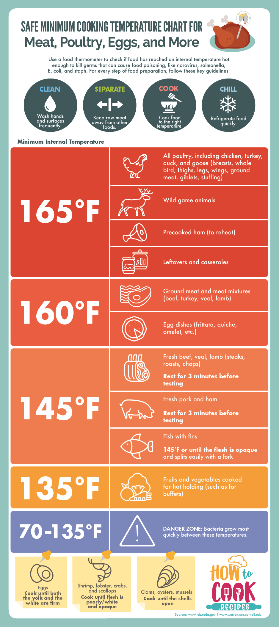 Safe Cooking Temperature Chart For Meat Poultry Best Infographics