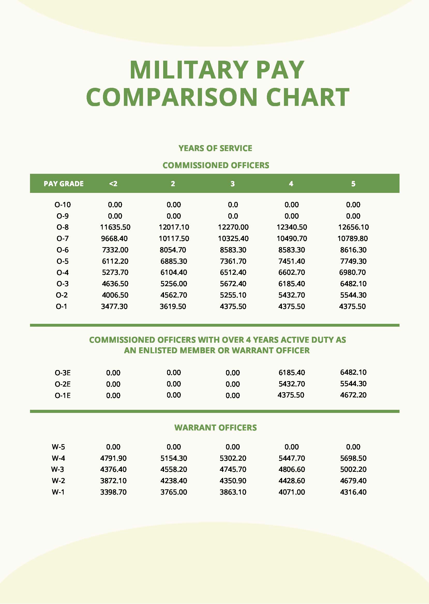 Sea Pay Chart 2025 Robert L Gaddis