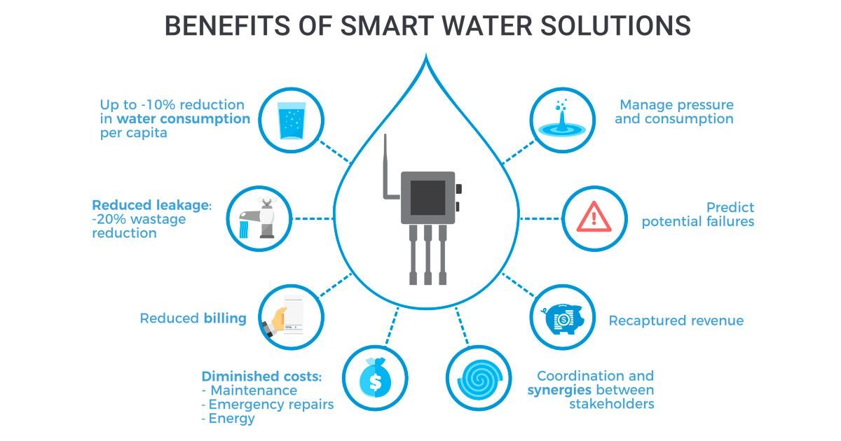 Smart Water Management Using Iot Presentation